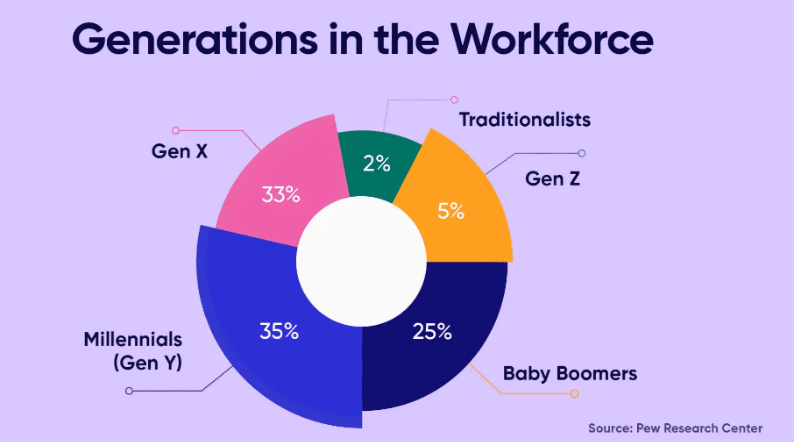 Generation in the workforce